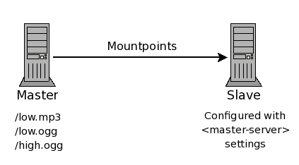 Master-Slave server diagram