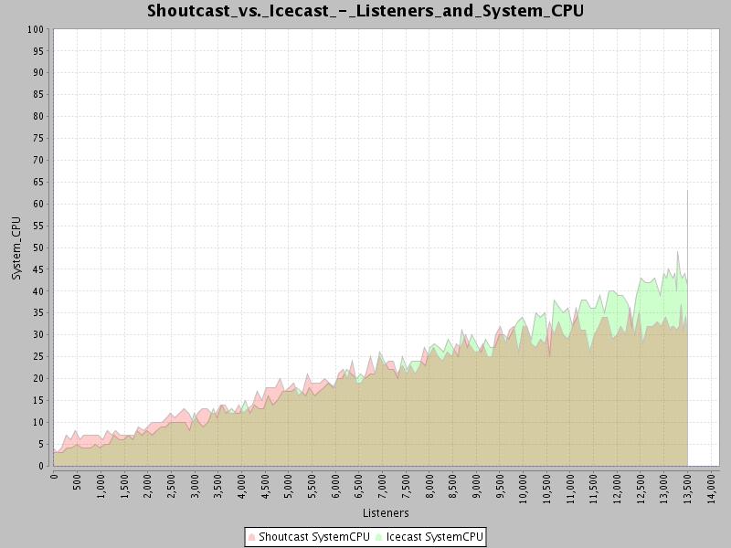 Listeners and System CPU graph