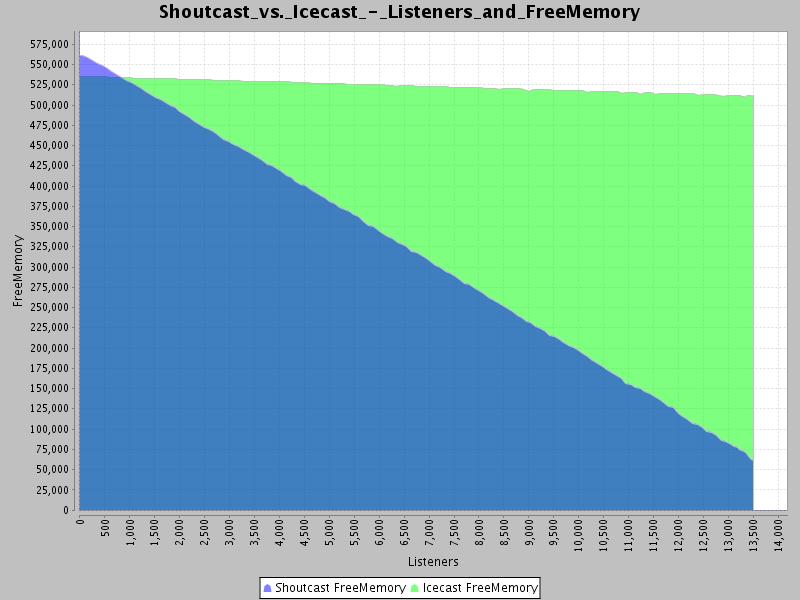 Listeners and free memory graph