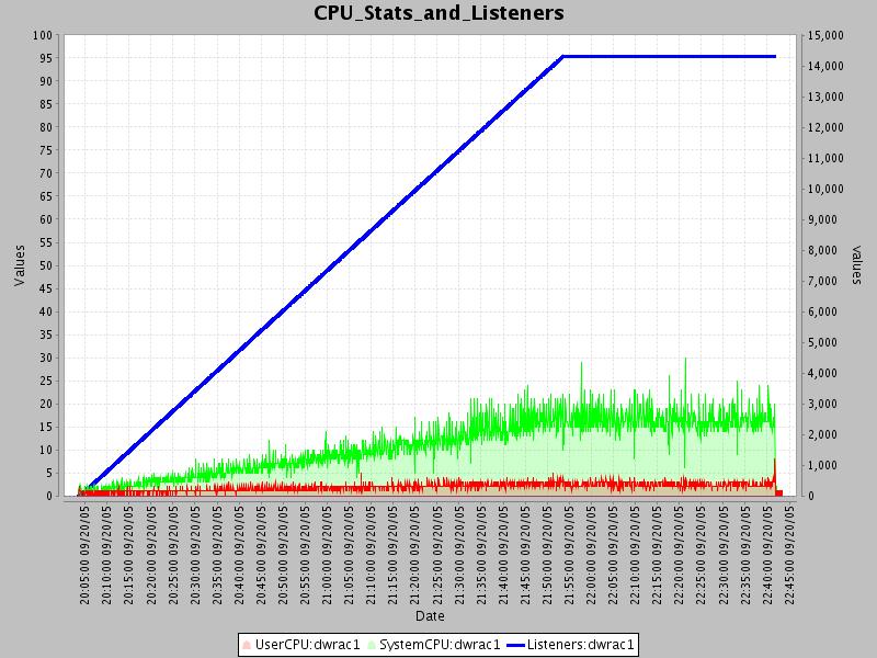 user/CPU usage graph