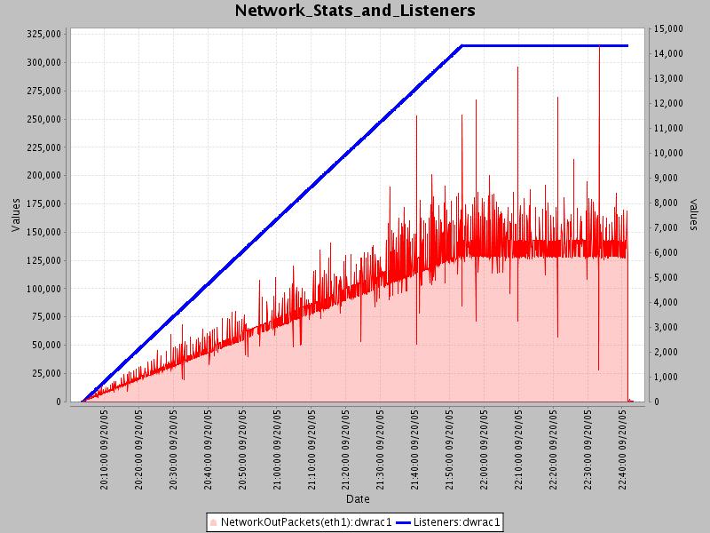 Network stats/listeners graph
